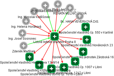 Lidové bytové družstvo Praha 8 - obrázek vizuálního zobrazení vztahů obchodního rejstříku