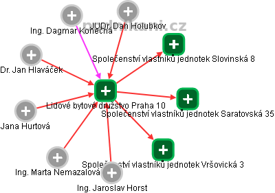 Lidové bytové družstvo Praha 10 - obrázek vizuálního zobrazení vztahů obchodního rejstříku