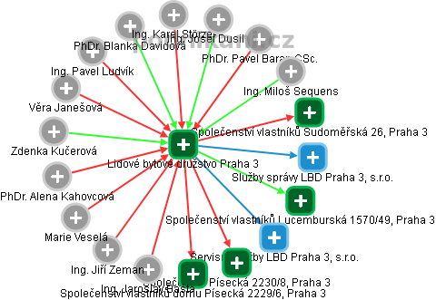 Lidové bytové družstvo Praha 3 - obrázek vizuálního zobrazení vztahů obchodního rejstříku