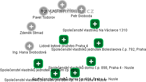 Lidové bytové družstvo Praha 4 - obrázek vizuálního zobrazení vztahů obchodního rejstříku