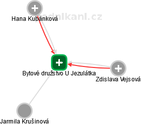 Bytové družstvo U Jezulátka - obrázek vizuálního zobrazení vztahů obchodního rejstříku