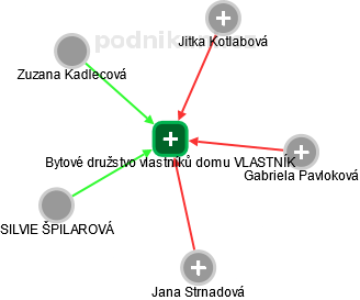 Bytové družstvo vlastníků domu VLASTNÍK - obrázek vizuálního zobrazení vztahů obchodního rejstříku