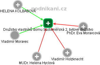 Družstvo vlastníků domu Sudoměřská 2, bytové družstvo - obrázek vizuálního zobrazení vztahů obchodního rejstříku