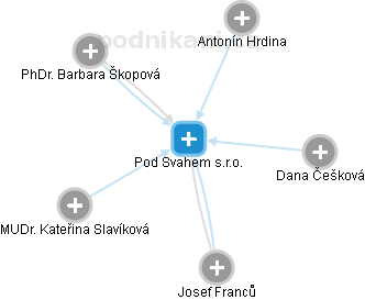 Pod Svahem s.r.o. - obrázek vizuálního zobrazení vztahů obchodního rejstříku