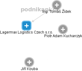 Lagermax Logistics Czech s.r.o. - obrázek vizuálního zobrazení vztahů obchodního rejstříku