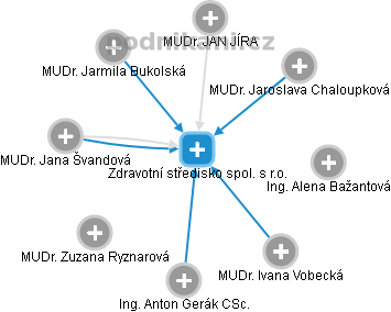 Zdravotní středisko spol. s r.o. - obrázek vizuálního zobrazení vztahů obchodního rejstříku