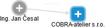 COBRA-atelier s.r.o. - obrázek vizuálního zobrazení vztahů obchodního rejstříku