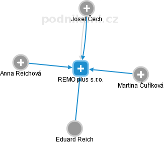 REMO plus s.r.o. - obrázek vizuálního zobrazení vztahů obchodního rejstříku