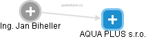 AQUA PLUS s.r.o. - obrázek vizuálního zobrazení vztahů obchodního rejstříku
