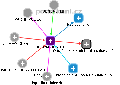 SUPRAPHON a.s. - náhled vizuálního zobrazení vztahů obchodního rejstříku