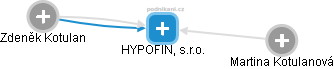 HYPOFIN, s.r.o. - obrázek vizuálního zobrazení vztahů obchodního rejstříku