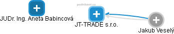 JT-TRADE s.r.o. - obrázek vizuálního zobrazení vztahů obchodního rejstříku