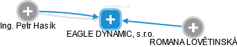 EAGLE DYNAMIC, s.r.o. - obrázek vizuálního zobrazení vztahů obchodního rejstříku
