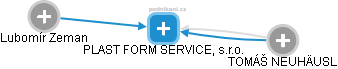 PLAST FORM SERVICE, s.r.o. - obrázek vizuálního zobrazení vztahů obchodního rejstříku