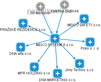 MEICO SYSTEM`S s.r.o. - obrázek vizuálního zobrazení vztahů obchodního rejstříku