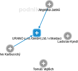 URANO s.r.o./GmbH,Ltd./ v likvidaci - obrázek vizuálního zobrazení vztahů obchodního rejstříku