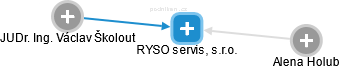 RYSO servis, s.r.o. - obrázek vizuálního zobrazení vztahů obchodního rejstříku