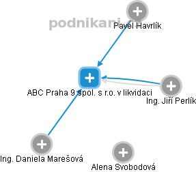 ABC Praha 9 spol. s r.o. v likvidaci - obrázek vizuálního zobrazení vztahů obchodního rejstříku