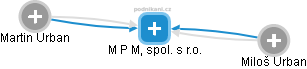 M P M, spol. s r.o. - obrázek vizuálního zobrazení vztahů obchodního rejstříku