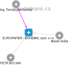 EUROPAPIER - BOHEMIA, spol. s r.o. - obrázek vizuálního zobrazení vztahů obchodního rejstříku