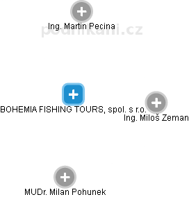 BOHEMIA FISHING TOURS, spol. s r.o. - obrázek vizuálního zobrazení vztahů obchodního rejstříku
