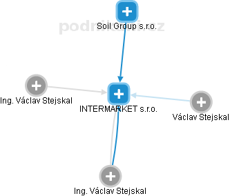INTERMARKET s.r.o. - obrázek vizuálního zobrazení vztahů obchodního rejstříku