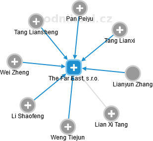 The Far East, s.r.o. - obrázek vizuálního zobrazení vztahů obchodního rejstříku