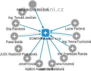 DOMOVINA, spol. s r.o. - obrázek vizuálního zobrazení vztahů obchodního rejstříku