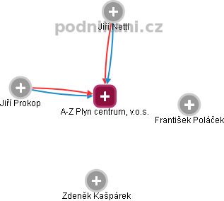 A-Z Plyn centrum, v.o.s. - obrázek vizuálního zobrazení vztahů obchodního rejstříku