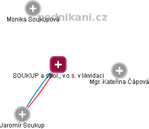 SOUKUP a spol., v.o.s. v likvidaci - obrázek vizuálního zobrazení vztahů obchodního rejstříku