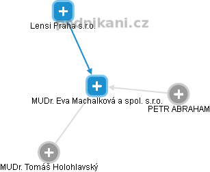 MUDr. Eva Machalková a spol. s.r.o. - obrázek vizuálního zobrazení vztahů obchodního rejstříku