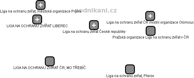 Liga na ochranu zvířat České republiky - obrázek vizuálního zobrazení vztahů obchodního rejstříku