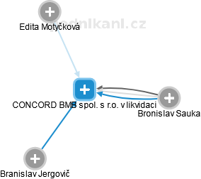 CONCORD BMB spol. s r.o. v likvidaci - obrázek vizuálního zobrazení vztahů obchodního rejstříku