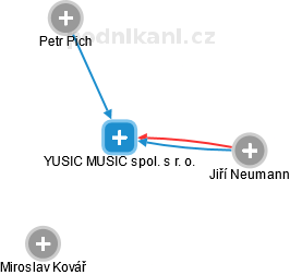 YUSIC MUSIC spol. s r. o. - obrázek vizuálního zobrazení vztahů obchodního rejstříku