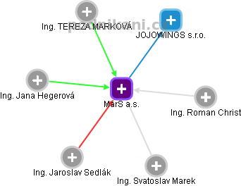 MarS a.s. - obrázek vizuálního zobrazení vztahů obchodního rejstříku