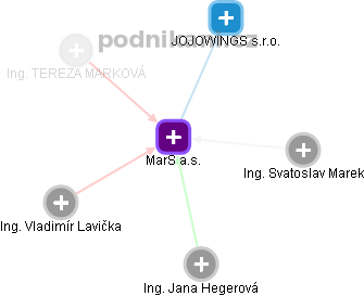 MarS a.s. - obrázek vizuálního zobrazení vztahů obchodního rejstříku
