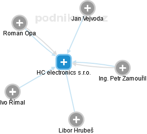 HC electronics s.r.o. - obrázek vizuálního zobrazení vztahů obchodního rejstříku