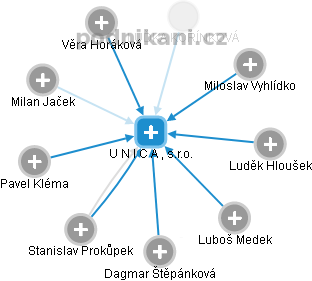 U N I C A , s.r.o. - obrázek vizuálního zobrazení vztahů obchodního rejstříku