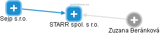 STARR spol. s r.o. - obrázek vizuálního zobrazení vztahů obchodního rejstříku