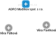 AGRO Modlíkov spol. s r.o. - obrázek vizuálního zobrazení vztahů obchodního rejstříku