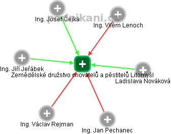 Zemědělské družstvo chovatelů a pěstitelů Litomyšl - obrázek vizuálního zobrazení vztahů obchodního rejstříku