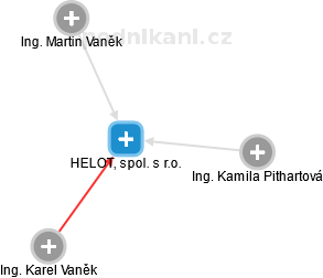 HELOT, spol. s r.o. - obrázek vizuálního zobrazení vztahů obchodního rejstříku