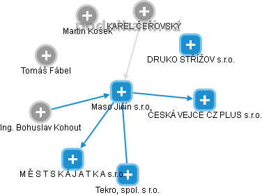 Maso Jičín s.r.o. - obrázek vizuálního zobrazení vztahů obchodního rejstříku