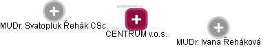 CENTRUM v.o.s. - obrázek vizuálního zobrazení vztahů obchodního rejstříku