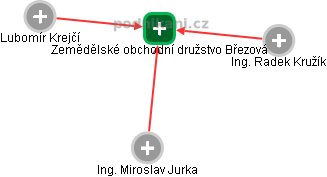 Zemědělské obchodní družstvo Březová - obrázek vizuálního zobrazení vztahů obchodního rejstříku