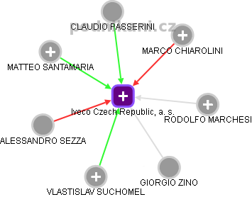 Iveco Czech Republic, a. s. - obrázek vizuálního zobrazení vztahů obchodního rejstříku