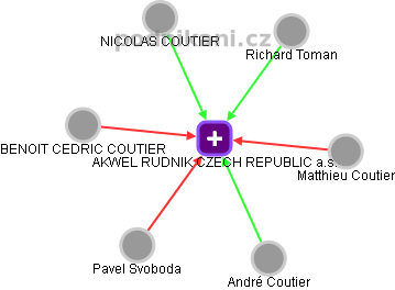 AKWEL RUDNIK CZECH REPUBLIC a.s. - obrázek vizuálního zobrazení vztahů obchodního rejstříku
