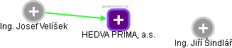 HEDVA PRIMA, a.s. - obrázek vizuálního zobrazení vztahů obchodního rejstříku