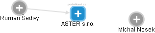 ASTER s.r.o. - obrázek vizuálního zobrazení vztahů obchodního rejstříku