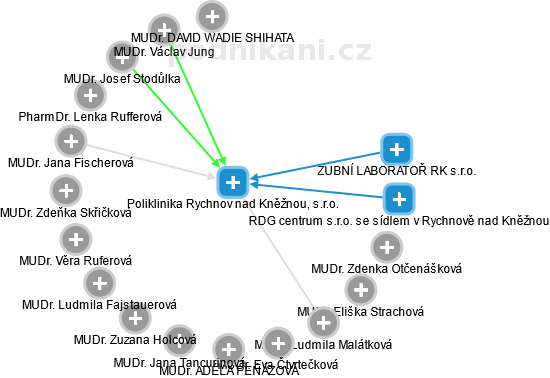 Poliklinika Rychnov nad Kněžnou, s.r.o. - obrázek vizuálního zobrazení vztahů obchodního rejstříku